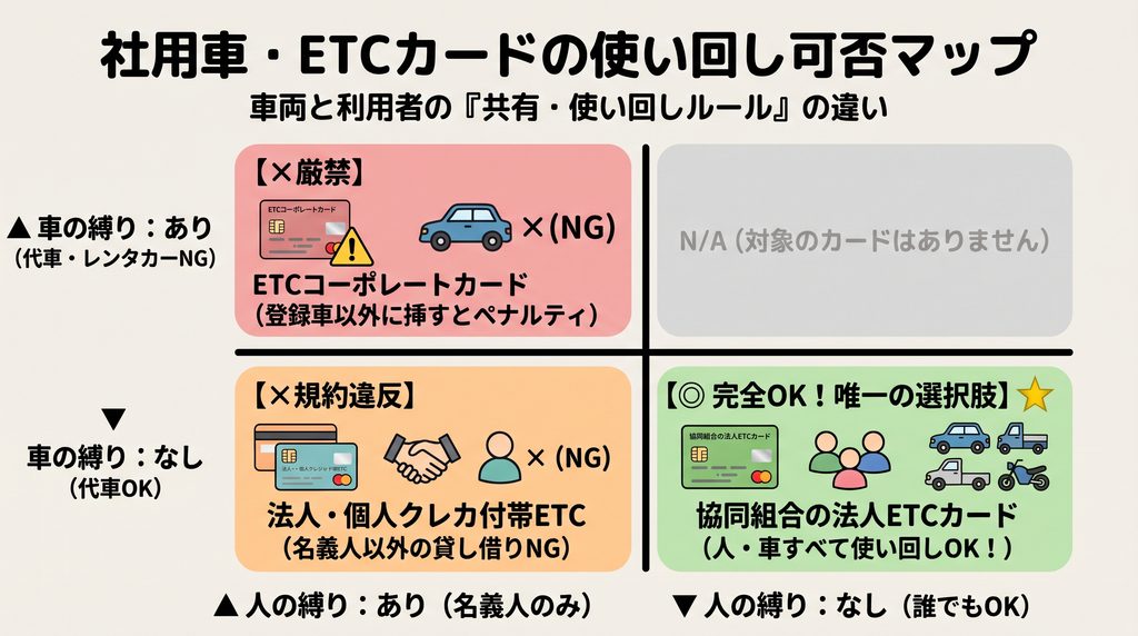 社用車・ETCカードの使い回し可否マップ